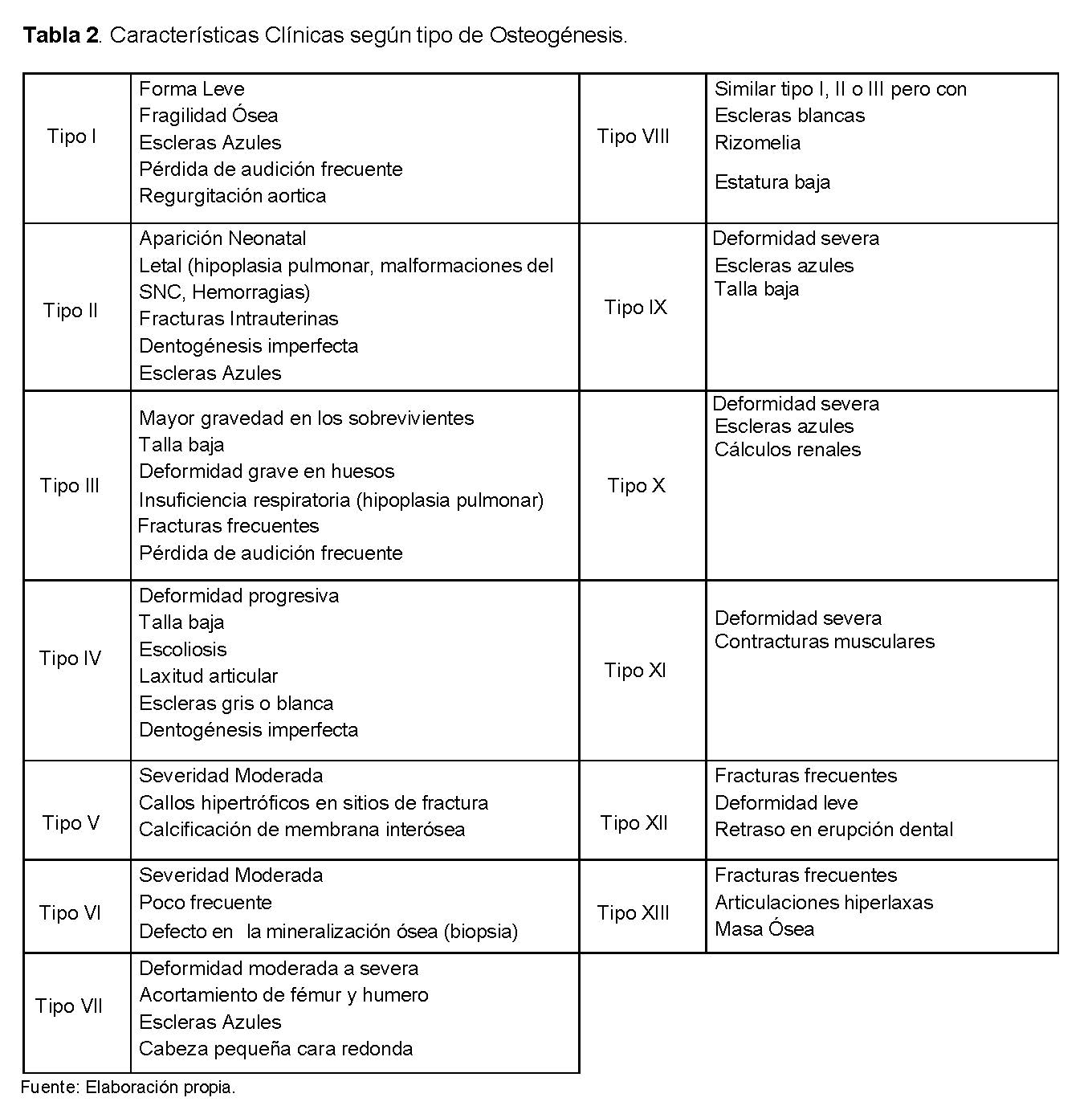 Clasificación de la Osteogénesis Imperfecta